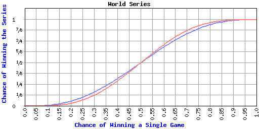 Seven Games Compared To Five