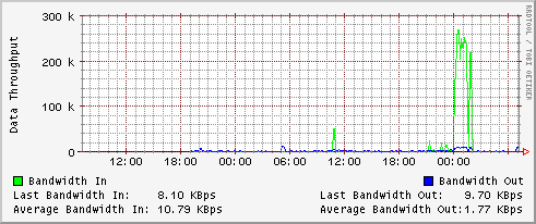 Bandwidth Graph!