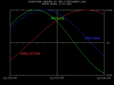 My Biorhythms Give No Hint of the Chaos