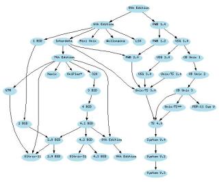 Unix History