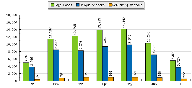 Popularity by Month