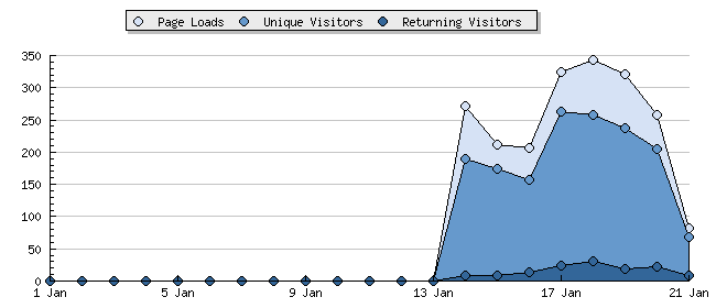 Visits to brainwagon.org