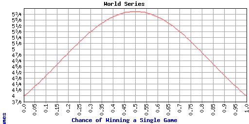 Length of Series