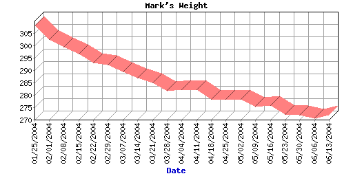 Weight Loss Graph