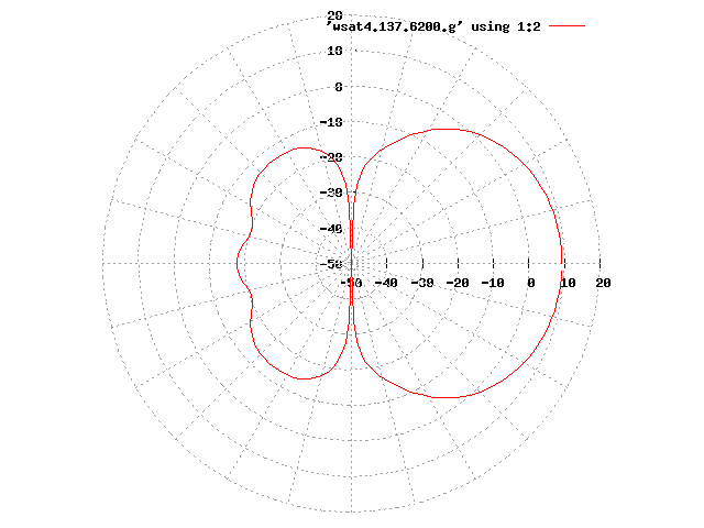 Pattern for a 137Mhz 4 Element Yagi